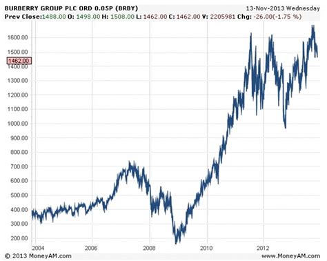 burberry stock buy or sell|Burberry stock forecast.